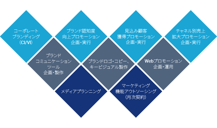 ブランドコミュニケーションコンサルティングとは