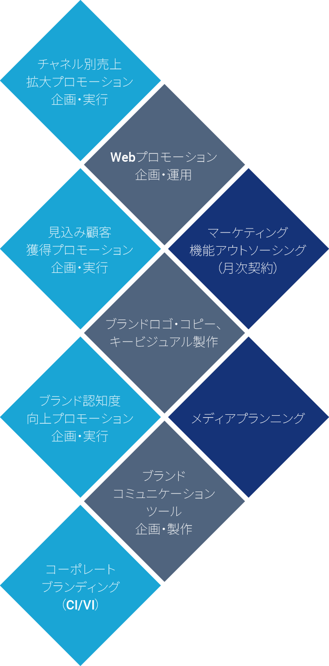 ブランドコミュニケーションコンサルティングとは