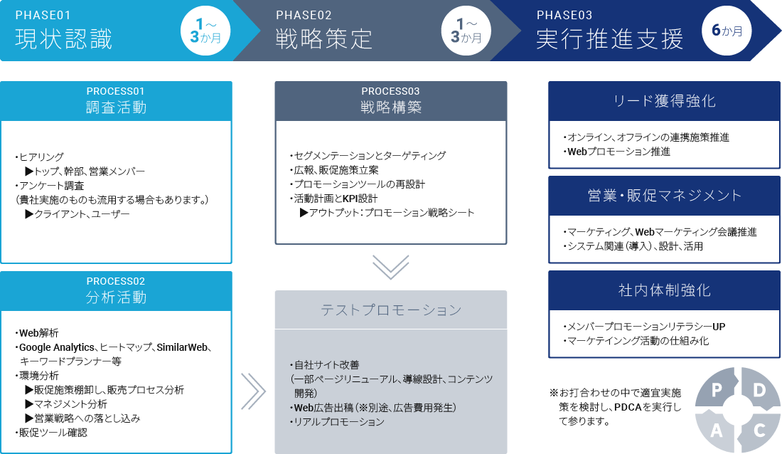 ブランドコミュニケーションコンサルティングの全体像