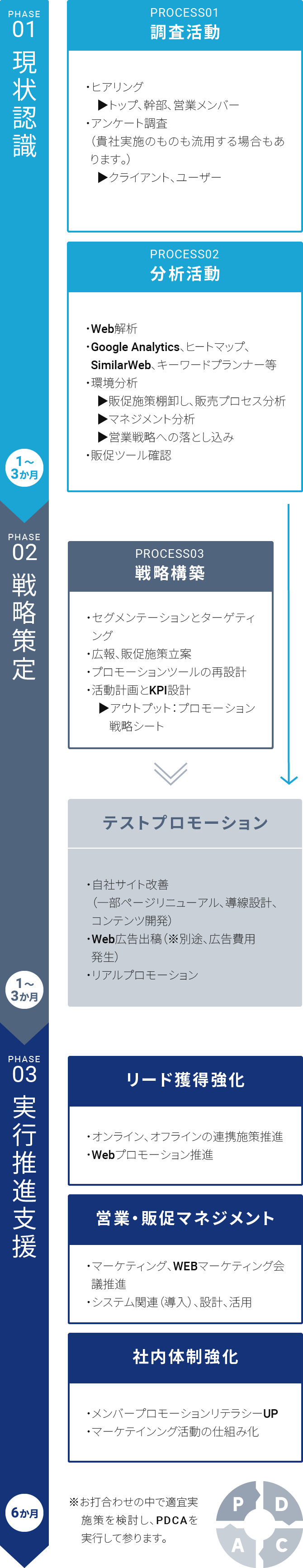 ブランドコミュニケーションコンサルティングの全体像