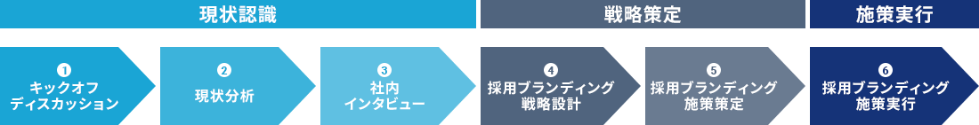 採用ブランディングコンサルティングとは