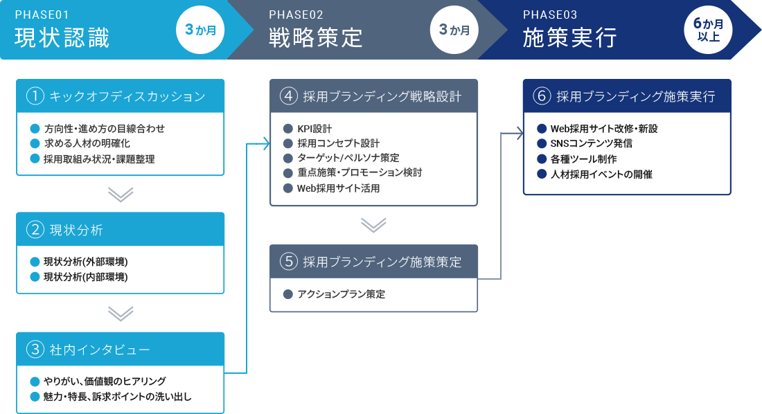 採用ブランディングコンサルティングの全体像