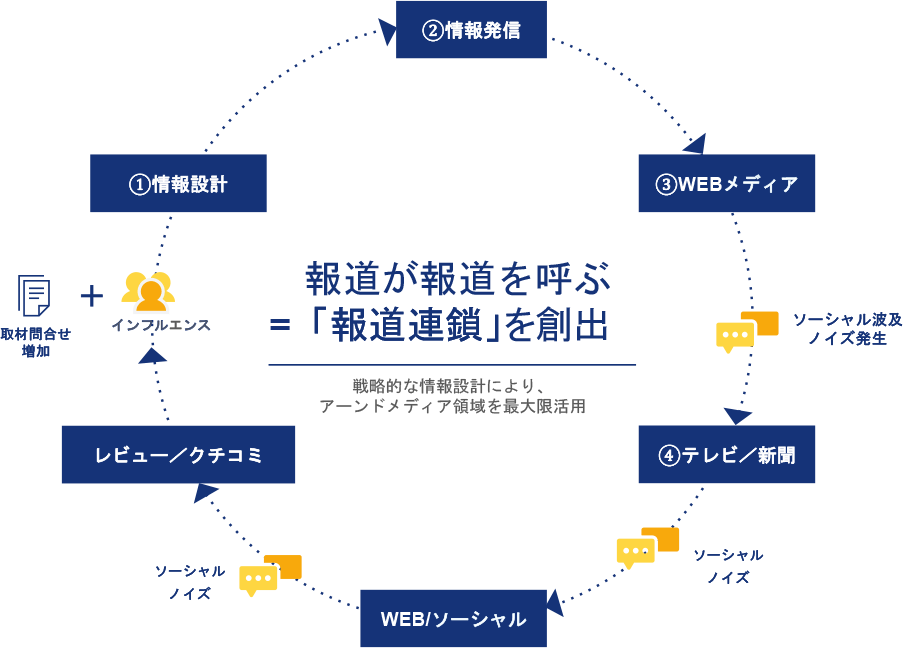 国内PR支援コンサルティングの概要