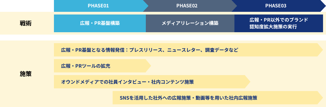 国内PR支援戦略ロードマップ計画の全体像