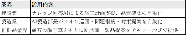業界別の活用事例