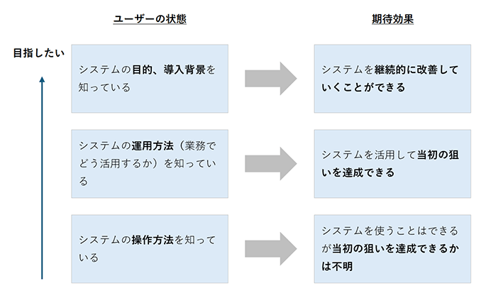 図1：IT戦略の推進段階で目指したいユーザーの状態（タナベコンサルティング作成）