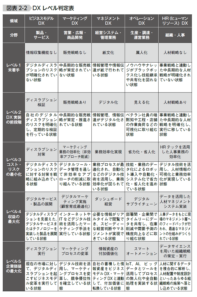 【図表2‐2】：DXレベル判定表（タナベコンサルティング作成）