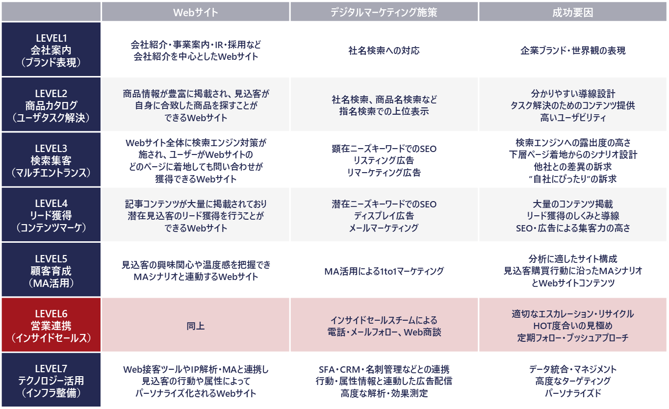 図1：デジタルマーケティングのレベル表。現状把握のための指標の一つ。
