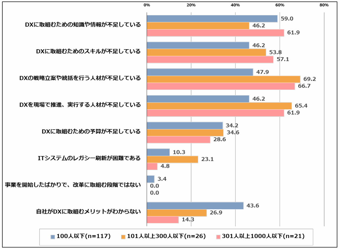 図表3：DXに取組まない理由（従業員規模別）