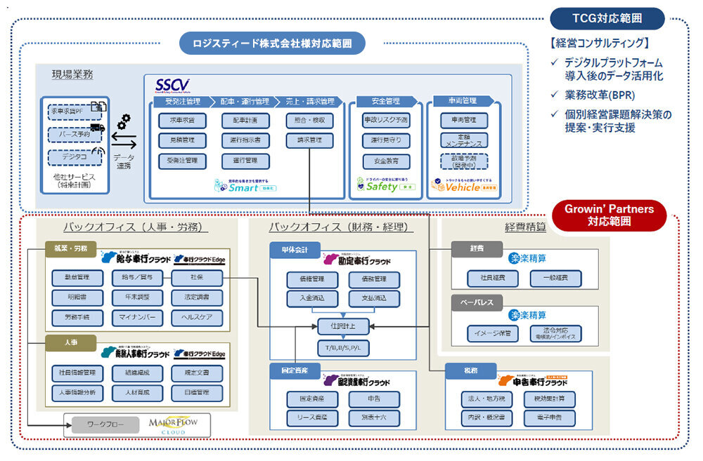 物流DXコンサルティングの全体像