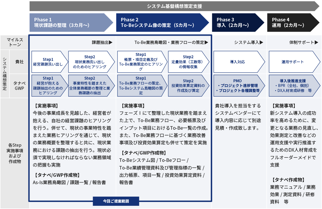サービス業DXコンサルティングの全体像