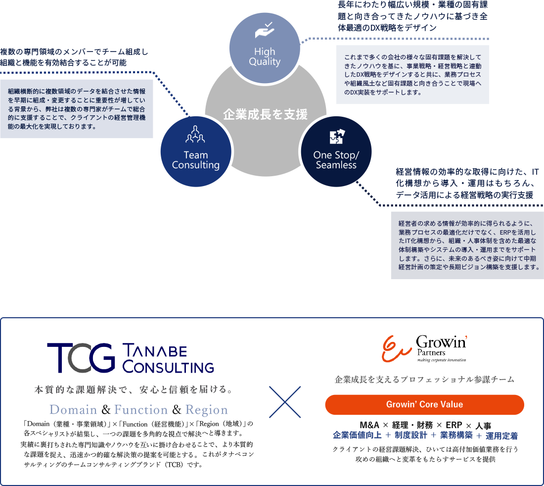 「株式会社タナベコンサルティング」と「グローウィン・パートナーズ株式会社」が共同開発
