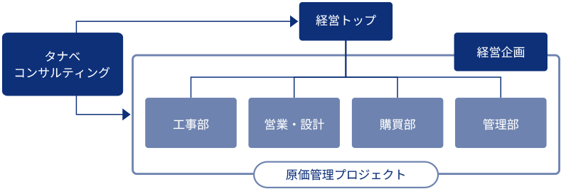 建設業 原価管理・原価マネジメントコンサルティングのプロジェクト推進体制