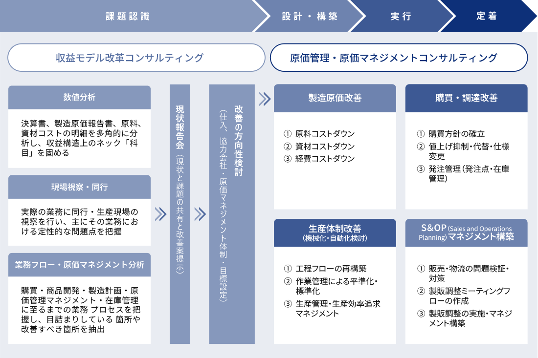 製造業 原価管理・原価マネジメントコンサルティングの全体像