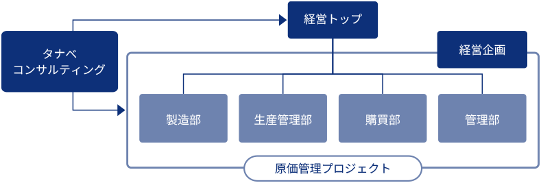 製造業 原価管理・原価マネジメントコンサルティングのプロジェクト推進体制