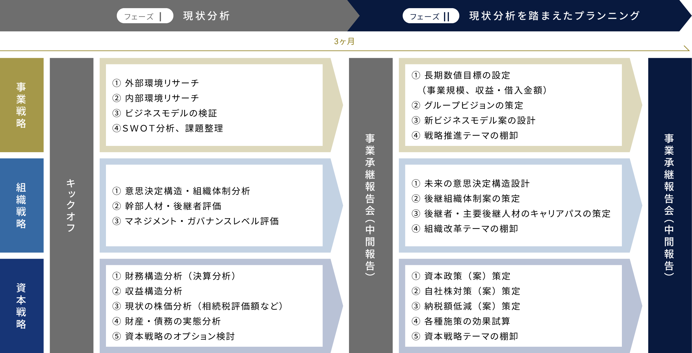 事業承継プランニング・事業承継診断