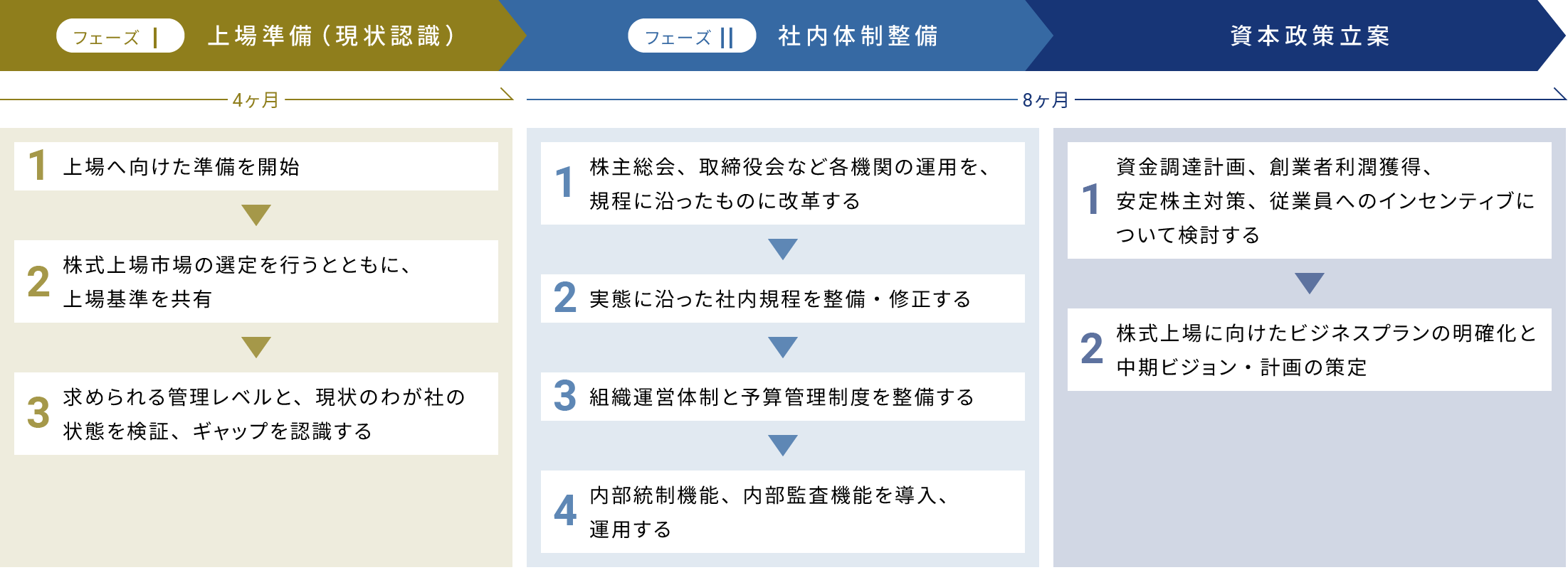IPO支援コンサルティング