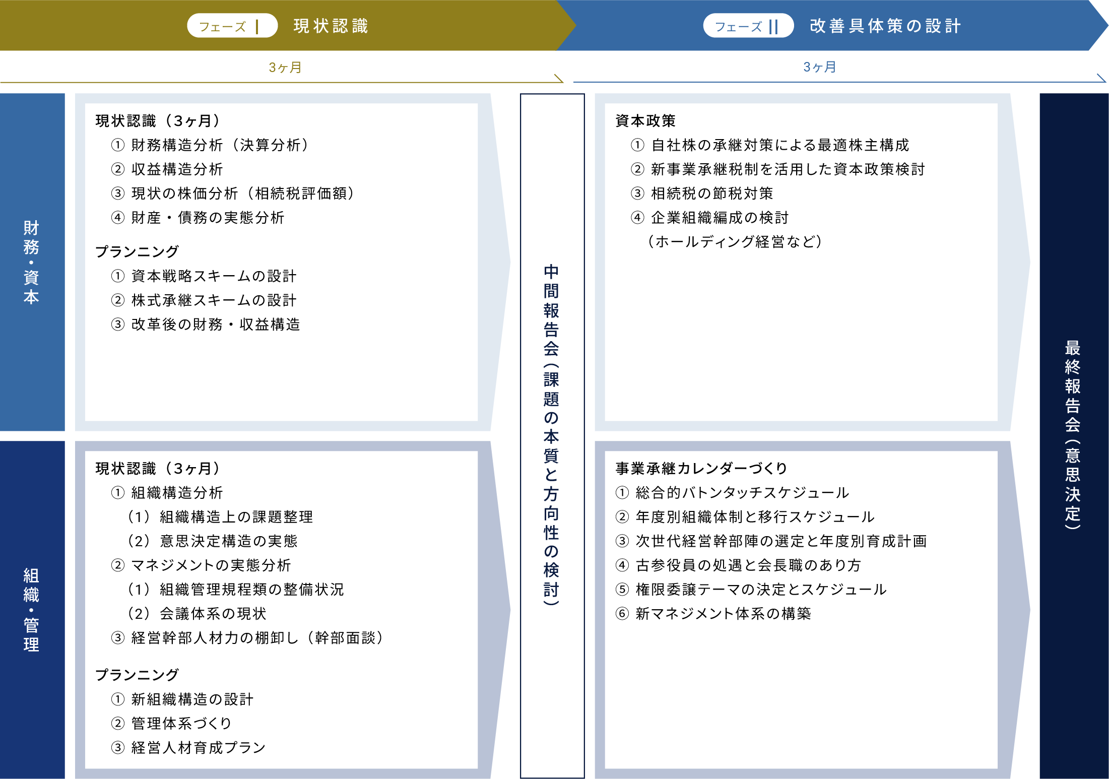 親族内承継コンサルティング