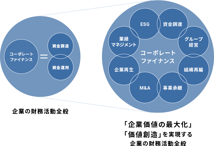企業の経営強化を支援するコーポレートファイナンス