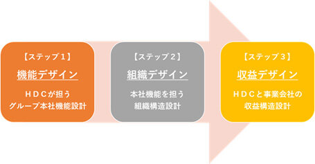 ホールディングス化を成功させる3つのデザイン