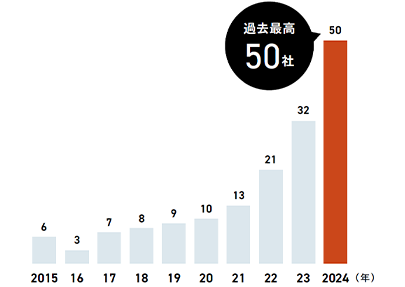2015～2024年のTOKYO PRO Market への新規上場社数の推移