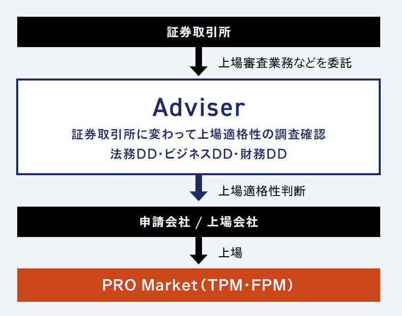 J-Adviser・F-Adviser制度
