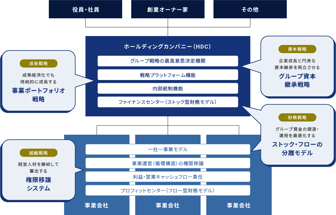 ホールディングス化（HD化）で目指すべき将来像