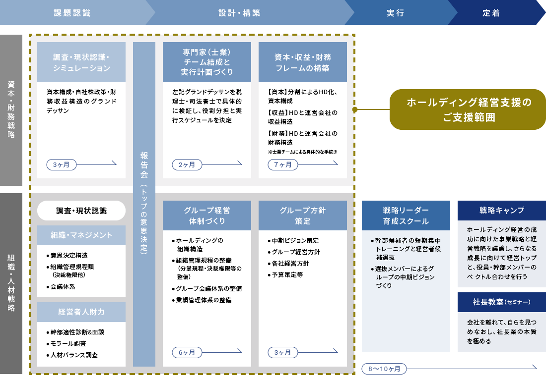 ホールディングス化（HD化）支援全体像