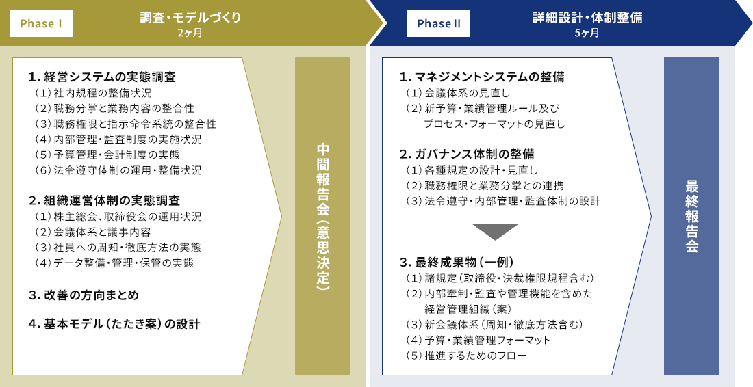 ガバナンス・マネジメント体制構築コンサルティング