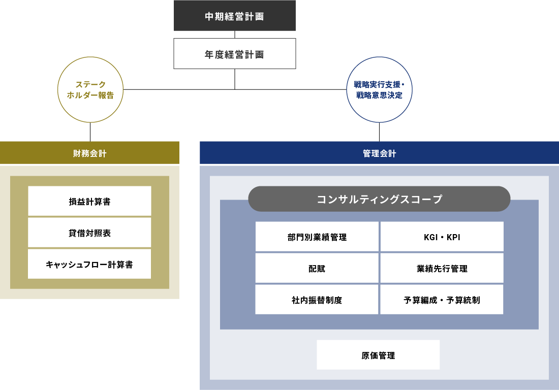 業績管理コンサルティング