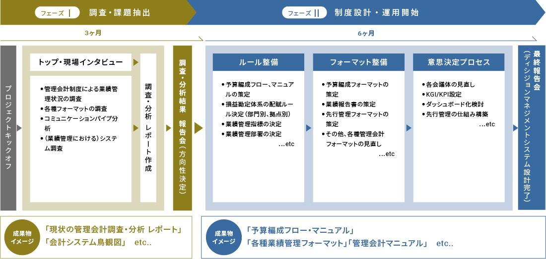 デシジョンマネジメントシステム構築