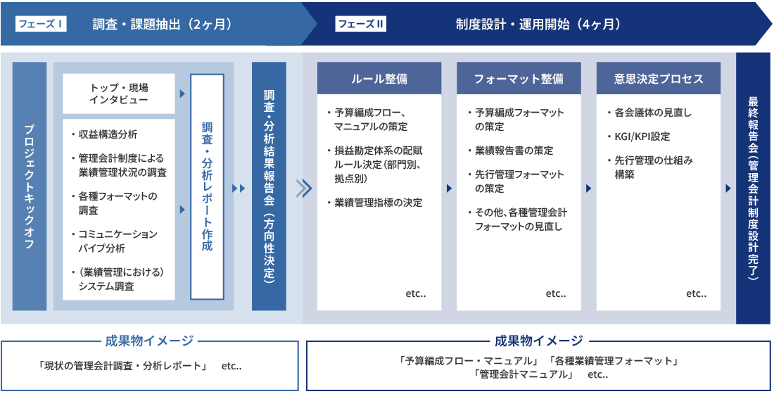 管理会計コンサルティング