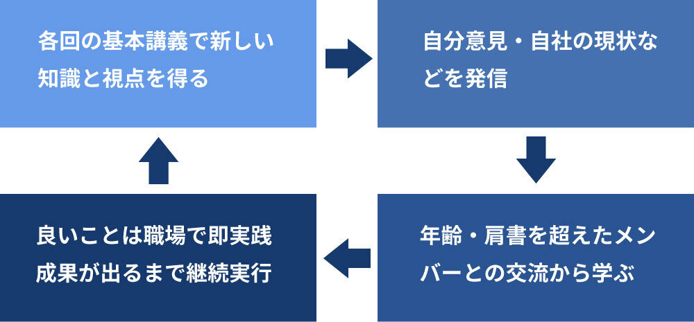 管理職人材育成・研修におけるサイクルメソッド
