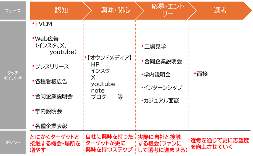 Candidate Journey Map　例