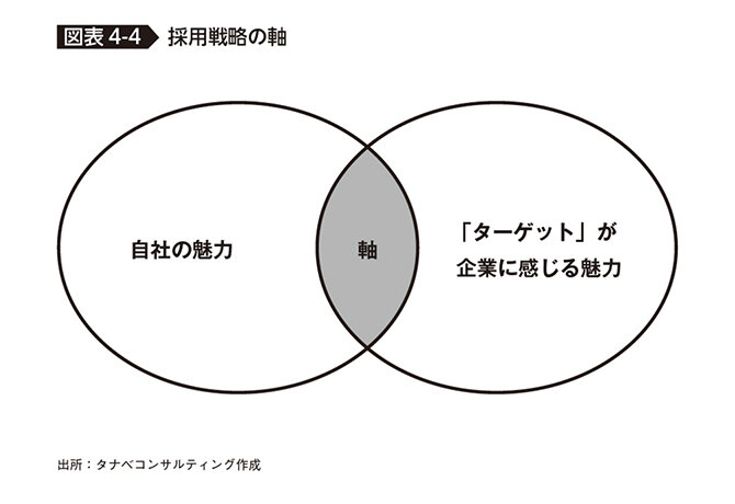 採用戦略の軸