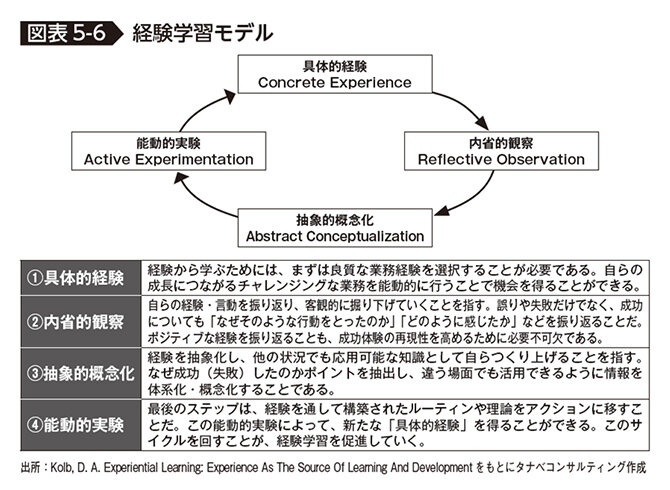 経験学習モデル