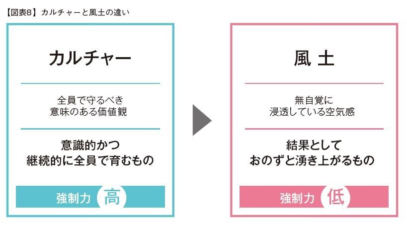 カルチャーと風土の違い