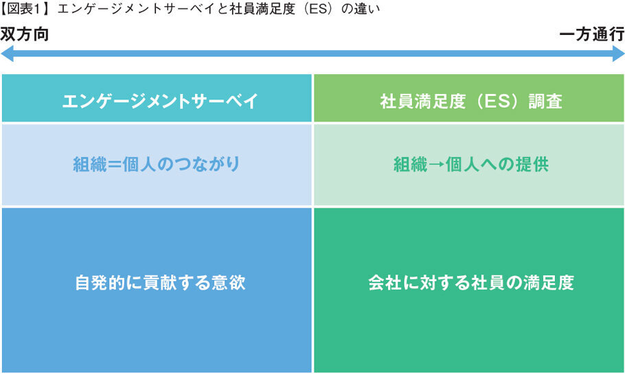 エンゲージメントサーベイと社員満足度（ES）の違い