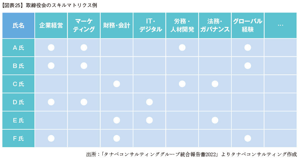 【図表25】取締役会のスキルマトリクス例