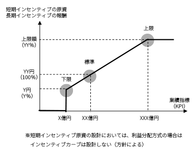 インセンティブカーブ（短期・長期ともに設計）
