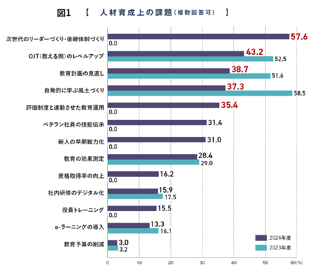 グローバル視点での次世代リーダーの育成 図1