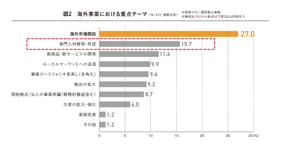 海外事業推進にあたっての日本企業の共通課題 図2