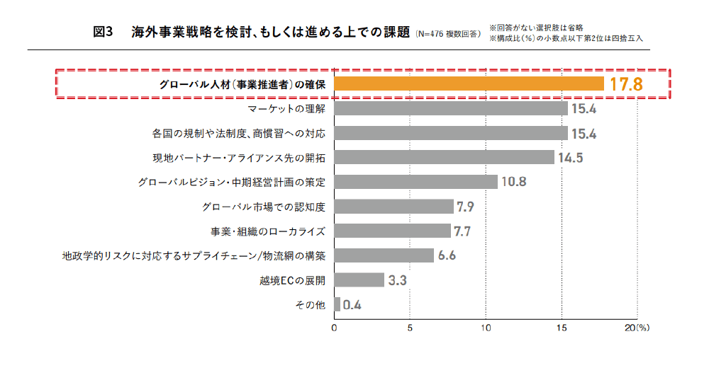 海外事業推進にあたっての日本企業の共通課題 図3