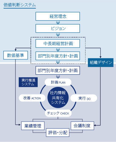 統合会社の事業・組織の把握（あるべき姿の把握）