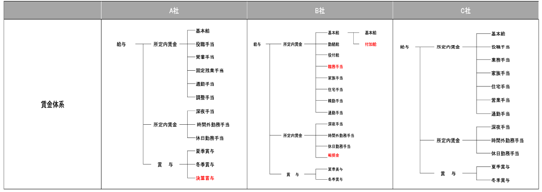 人事制度の比較分析（差異の可視化）