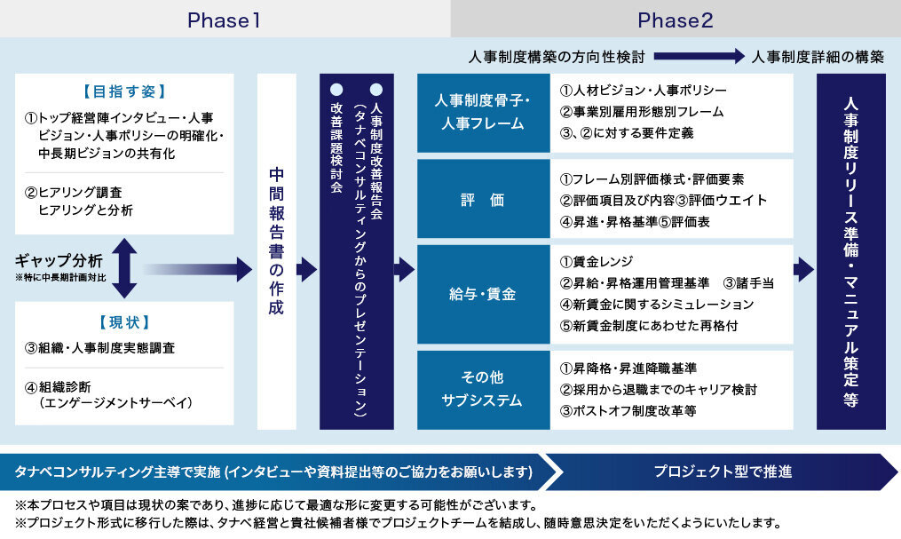 人事制度構築コンサルティングのサービス概要
