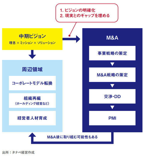 そもそもM&A戦略とは何か？