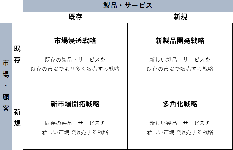 アンゾフの成長マトリクス