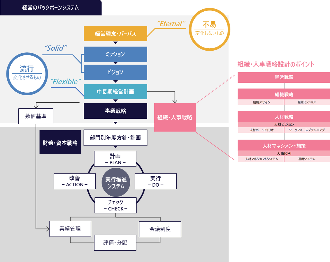 経営のバックボーンシステム