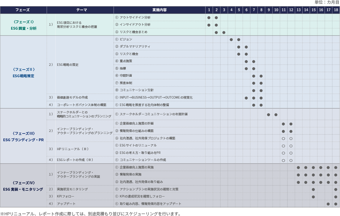 ESGコンサルティング スケジュール（例）